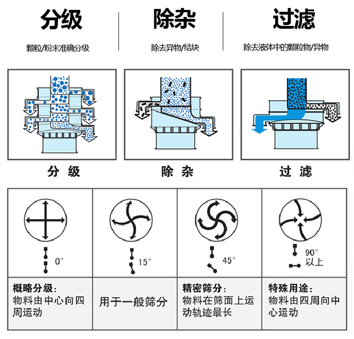 塑料振動(dòng)篩可用于粉末、顆粒、液體篩分、除雜、過濾
