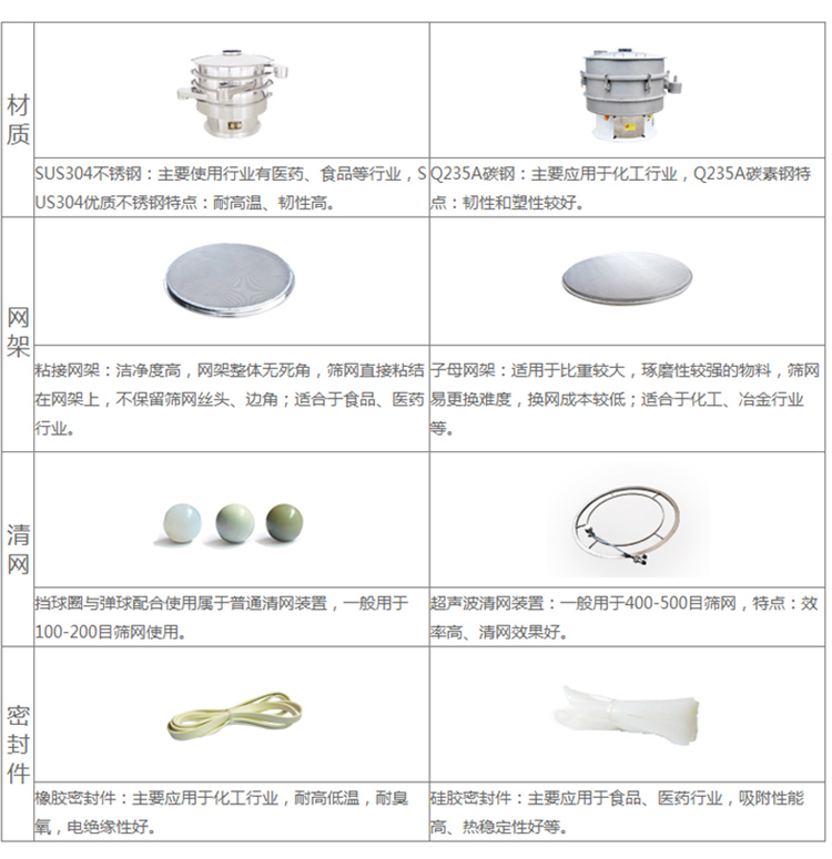超聲波振動篩與普通振動篩的區(qū)別