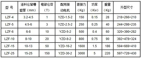 lzf倉壁振動(dòng)器參數(shù)