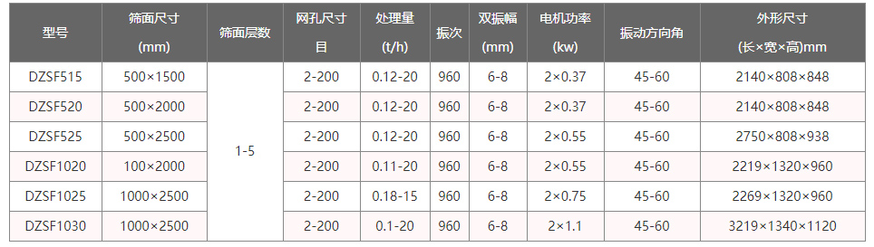 多層直線振動(dòng)篩技術(shù)參數(shù)