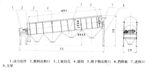 無軸滾筒篩結(jié)構(gòu)圖