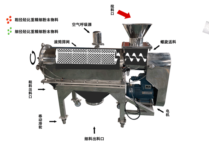 臥式氣流篩工作原理