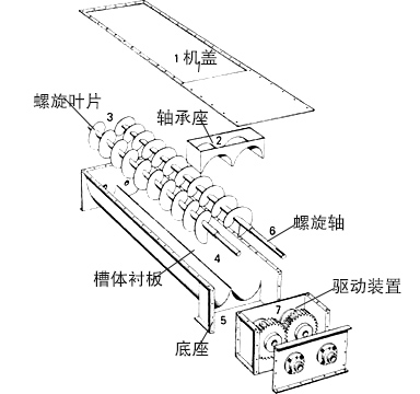 雙螺旋輸送機結(jié)構(gòu)圖
