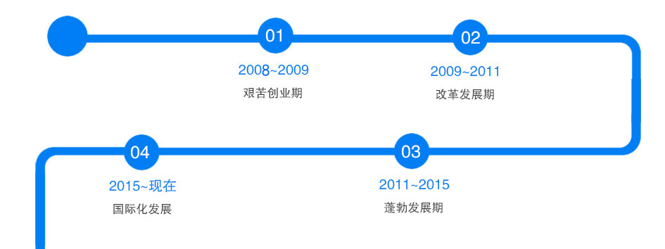 發(fā)展歷史