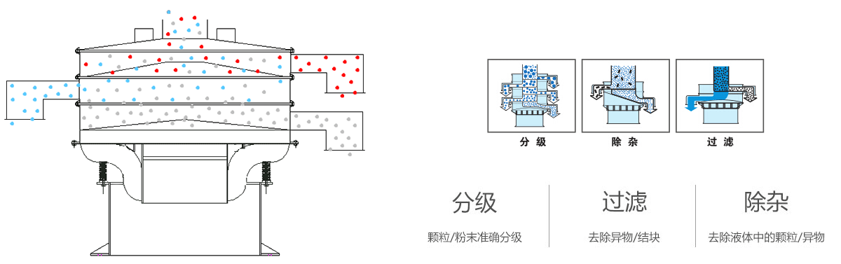 超聲波振動篩工作原理