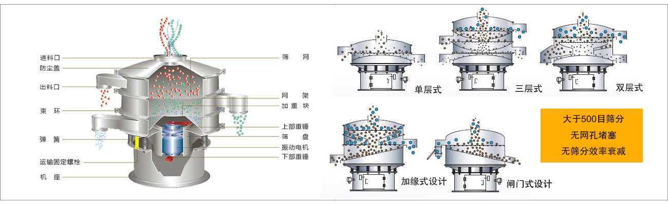 超聲波振動篩結(jié)構(gòu)