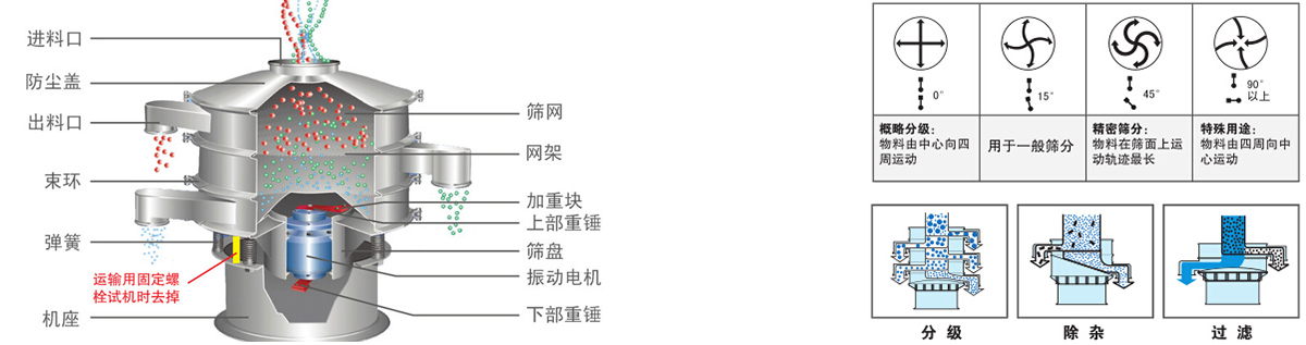 不銹鋼振動(dòng)篩結(jié)構(gòu)