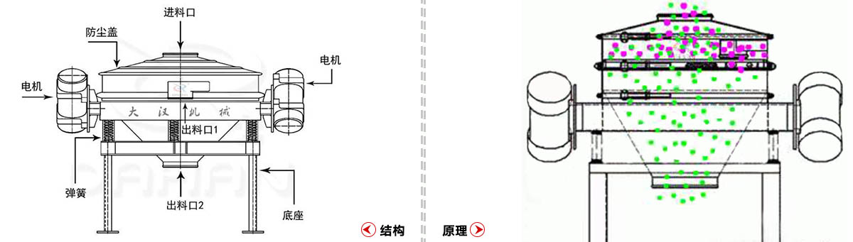 超聲波直排篩原理
