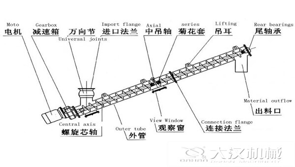 懸臂螺旋輸送機原理