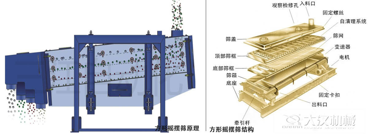 方形搖擺篩工作原理