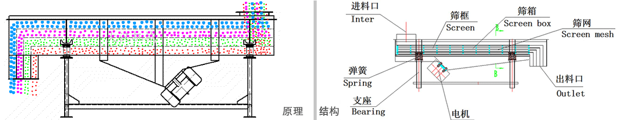 分級振動篩工作原理