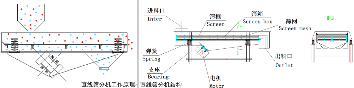直線篩分機(jī)工作原理