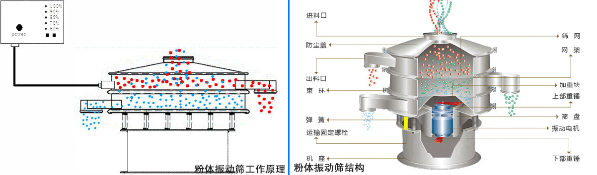 粉體振動(dòng)篩工作原理