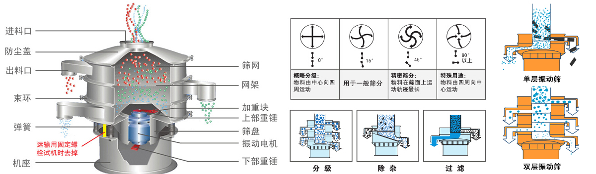 氣體保護振動篩工作原理
