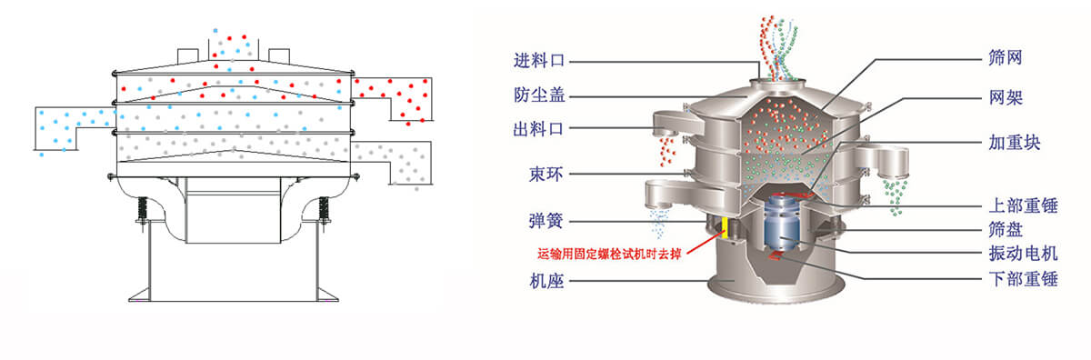 液體振動篩工作原理