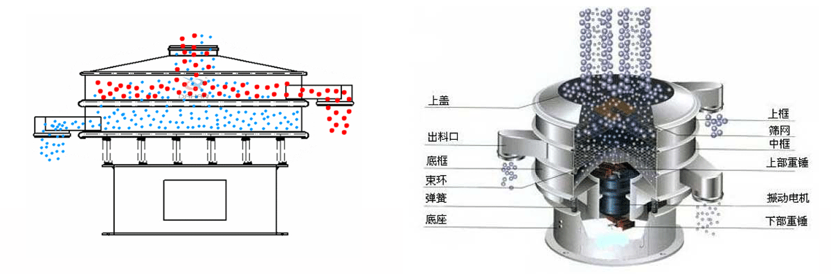 振動(dòng)篩工作原理