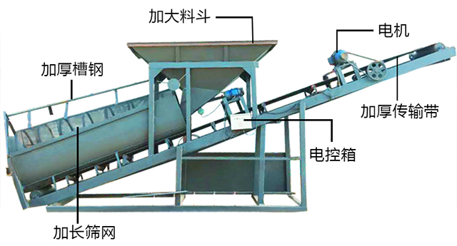 滾筒篩分機(jī)工作原理