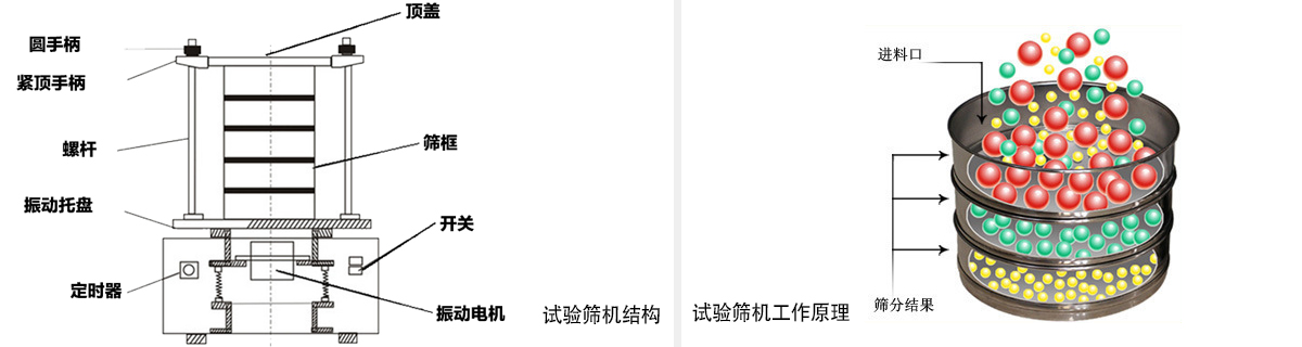 試驗(yàn)篩工作原理