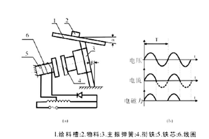電磁振動給料機(jī)基本工作原理