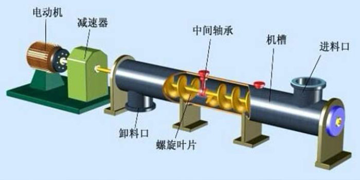不銹鋼螺旋輸送機(jī)結(jié)構(gòu)