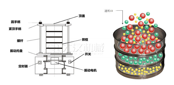 試驗(yàn)篩工作原理