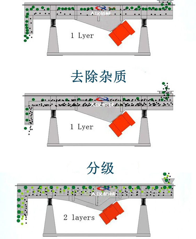 振動篩工作原理
